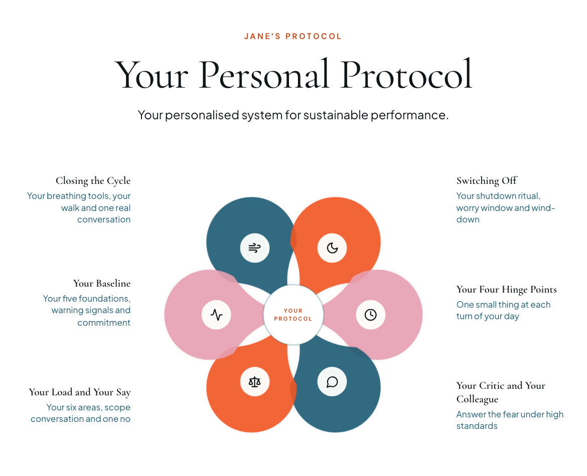 The Protocol Builder on a laptop, showing a personal protocol on one page